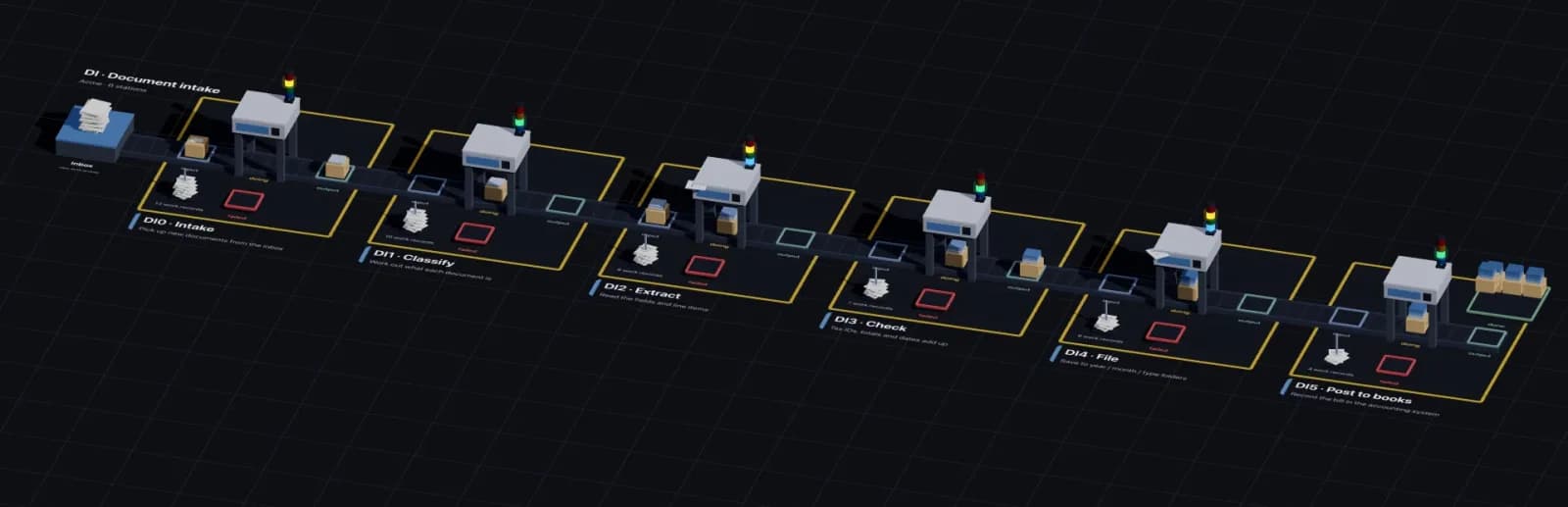 A document-intake workflow drawn as an assembly line: an inbox, then six stations named Intake, Classify, Extract, Check, File and Post to books, each with input, output and failed trays.